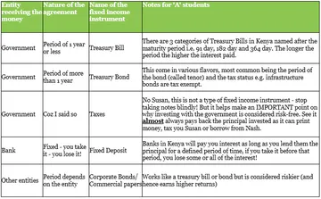 Table of the money market instruments that MMFs in Kenya can invest in