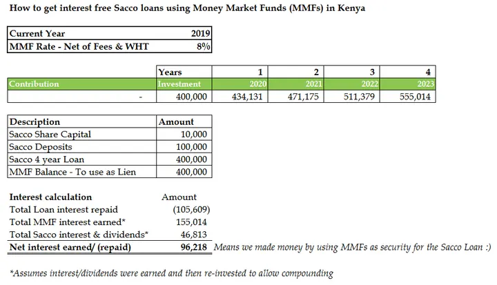A screenshot of my MS Excel model that shows how to get interest free Sacco loans by using Money Market Funds in Kenya