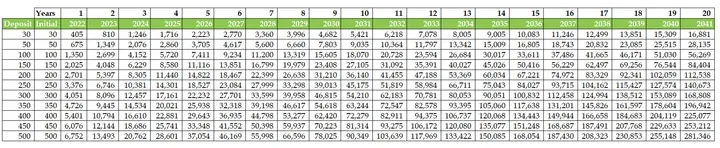 How Bank Charges saved and invested in CIC Money Market Fund would grow over time