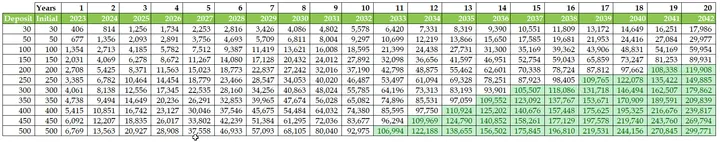 How transfer charges avoided and invested in Sanlam Money Market Fund would grow over time
