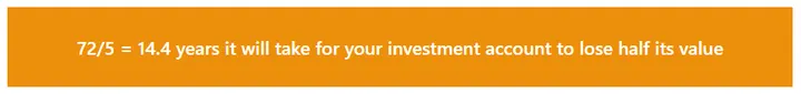 14.4 years for your investment account to lose half its value with mutual fund fees of 5%