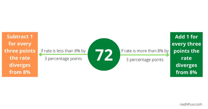 The Adjusted Rule of 72 for more accurate estimation